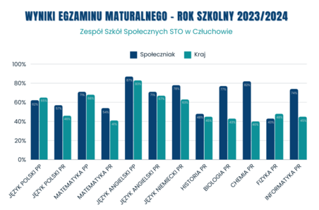 Wyniki egzaminu maturalnego